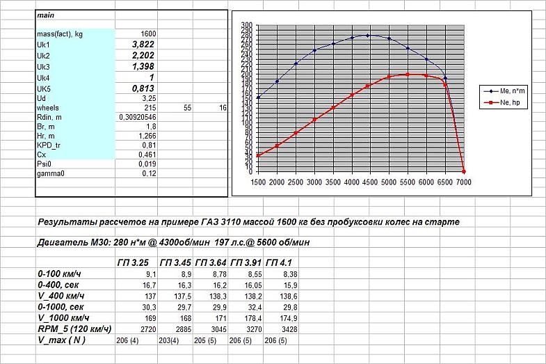 Передаточные числа редуктров