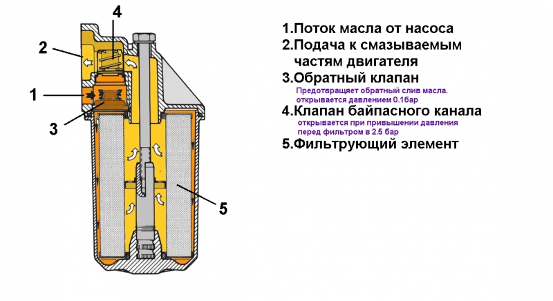 Схема очистки масла