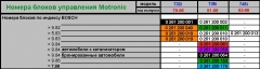 номера блоков мотрон