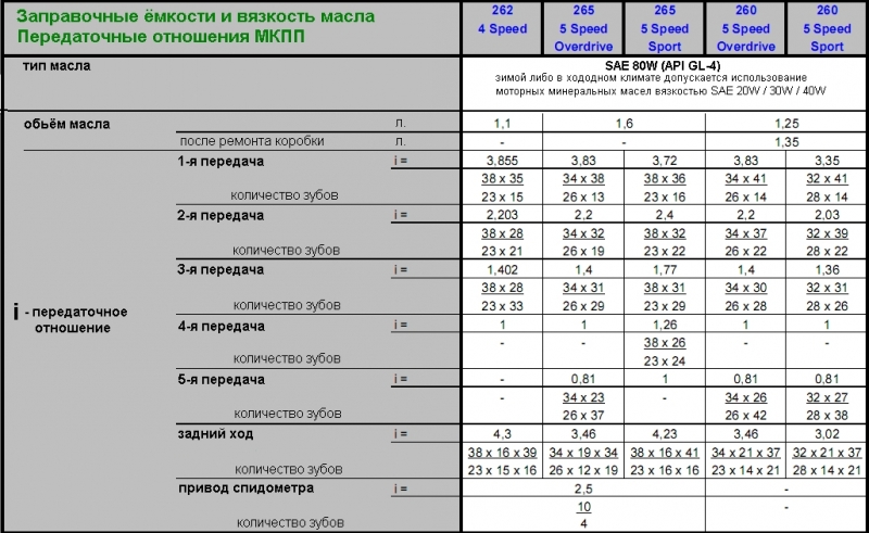 Передаточные отношения МКПП