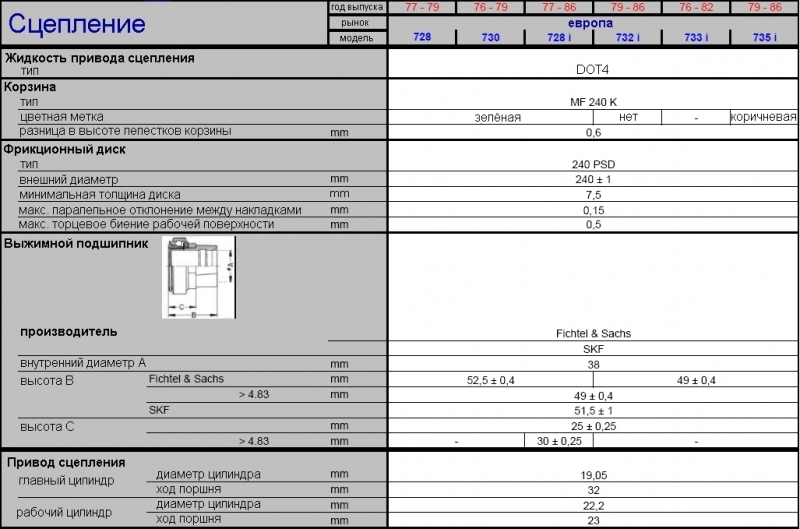 Спецификации сцепления