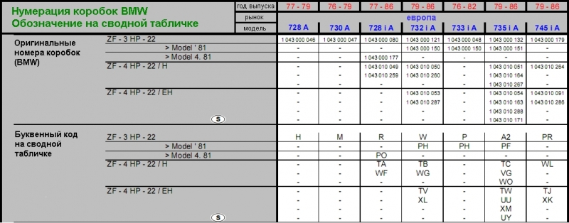 номера АКПП