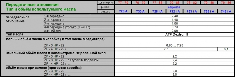 масло и передаточные отношения АКПП