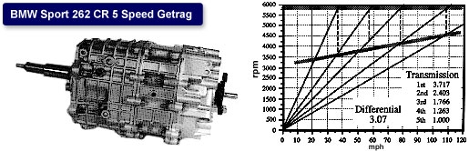 BMW-Sport-262-Getrag